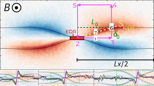 Plots used in Yi-HSin's theoretical scheme mark critical geometrical points of magnetic reconnection in sub-ion scales.