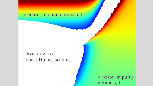Homes Scaling Phase Diagram