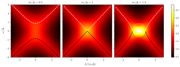 A graphic showing the band structure for various phases of a non-Hermitian Dirac model.